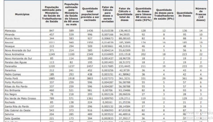 LISTA: Confira quantas doses das vacinas contra Covid-19 vão para cada cidade de MS