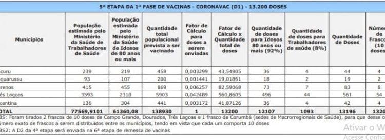 LISTA: Confira quantas doses das vacinas contra Covid-19 vão para cada cidade de MS