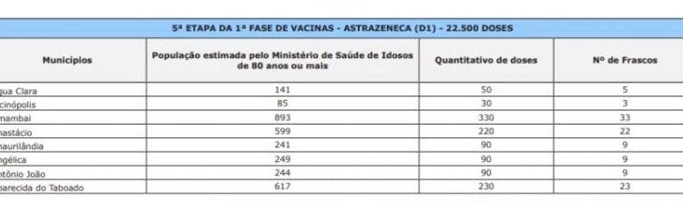LISTA: Confira quantas doses das vacinas contra Covid-19 vão para cada cidade de MS