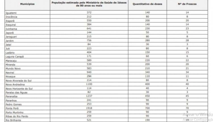 LISTA: Confira quantas doses das vacinas contra Covid-19 vão para cada cidade de MS