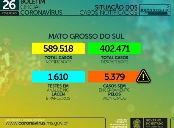Com 914 infectados e 23 mortes em 24h, MS soma 180 mil casos de coronavírus