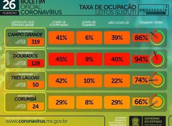 Com 914 infectados e 23 mortes em 24h, MS soma 180 mil casos de coronavírus