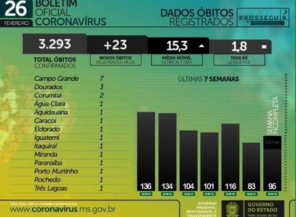 Com 914 infectados e 23 mortes em 24h, MS soma 180 mil casos de coronavírus