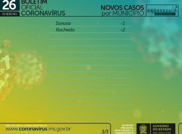 Com 914 infectados e 23 mortes em 24h, MS soma 180 mil casos de coronavírus