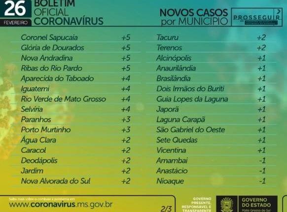 Com 914 infectados e 23 mortes em 24h, MS soma 180 mil casos de coronavírus