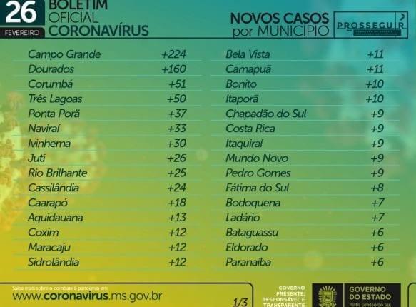 Com 914 infectados e 23 mortes em 24h, MS soma 180 mil casos de coronavírus