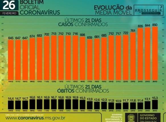 Com 914 infectados e 23 mortes em 24h, MS soma 180 mil casos de coronavírus
