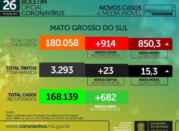 Com 914 infectados e 23 mortes em 24h, MS soma 180 mil casos de coronavírus