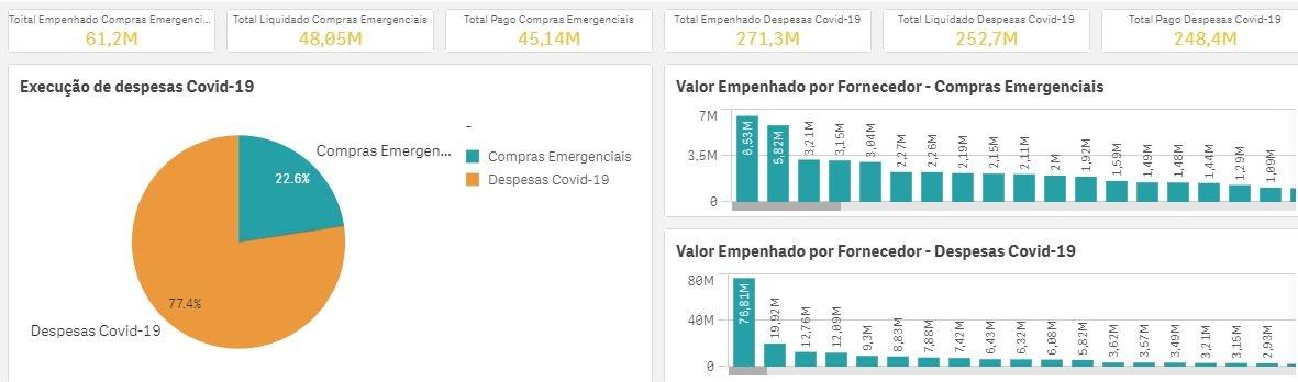De cestas básicas a software, MS gasta R$ 248 milhões sem licitação durante a pandemia