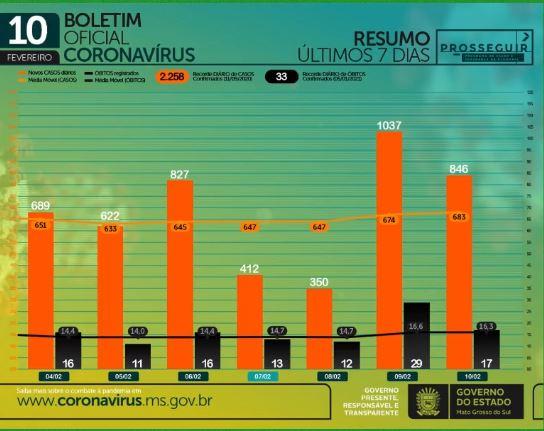 Com 846 infectados e 17 mortes em 24h, MS soma 3.070 óbitos por coronavírus