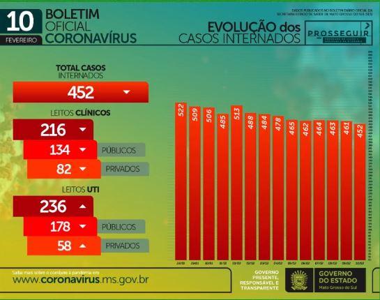 Com 846 infectados e 17 mortes em 24h, MS soma 3.070 óbitos por coronavírus