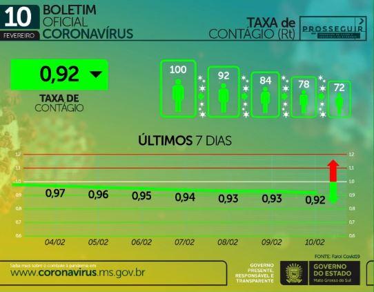 Com 846 infectados e 17 mortes em 24h, MS soma 3.070 óbitos por coronavírus