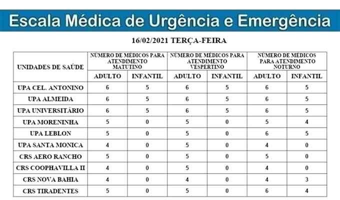 UPAs e CRSs manterão média de 50 profissionais para atendimento adulto por turno; pediatria atenderá em unidades específicas