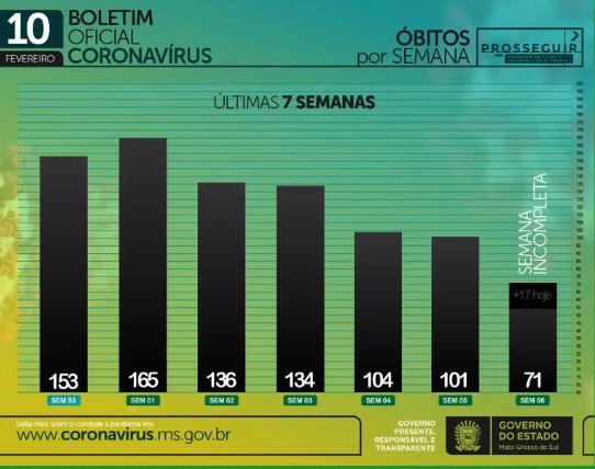 Com 846 infectados e 17 mortes em 24h, MS soma 3.070 óbitos por coronavírus