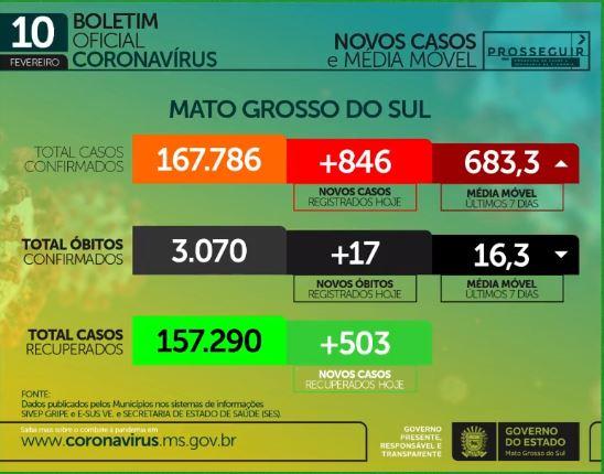 Com 846 infectados e 17 mortes em 24h, MS soma 3.070 óbitos por coronavírus