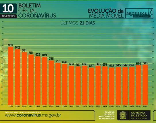 Com 846 infectados e 17 mortes em 24h, MS soma 3.070 óbitos por coronavírus