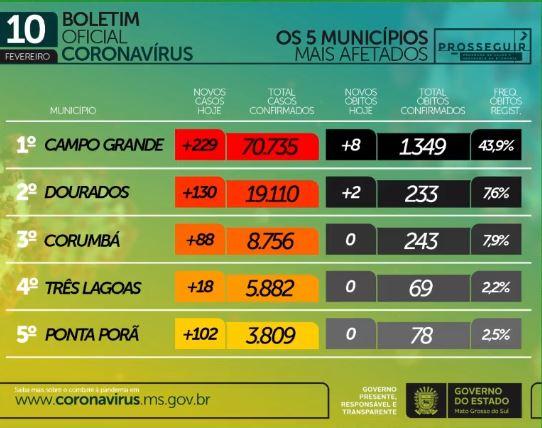 Com 846 infectados e 17 mortes em 24h, MS soma 3.070 óbitos por coronavírus