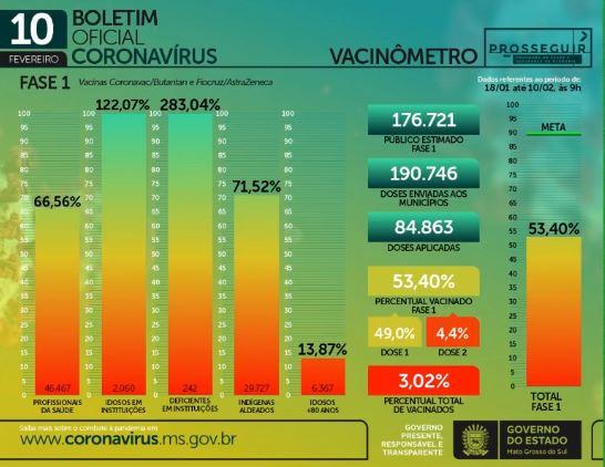 Com 846 infectados e 17 mortes em 24h, MS soma 3.070 óbitos por coronavírus
