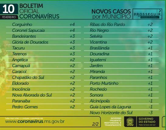 Com 846 infectados e 17 mortes em 24h, MS soma 3.070 óbitos por coronavírus