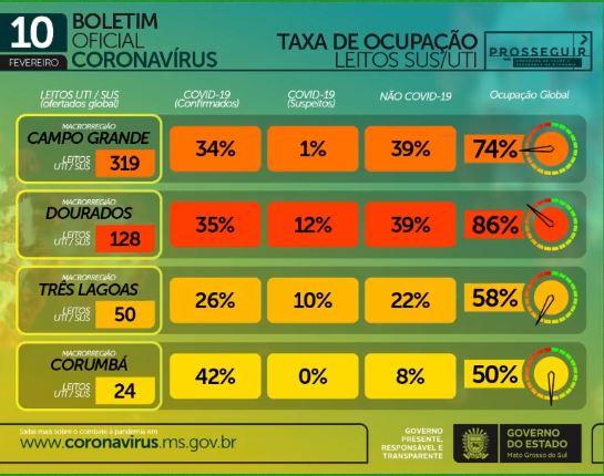 Com 846 infectados e 17 mortes em 24h, MS soma 3.070 óbitos por coronavírus