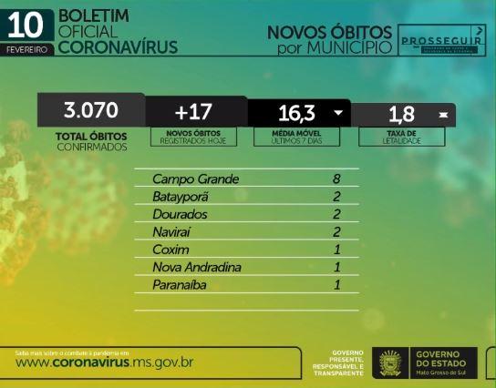 Com 846 infectados e 17 mortes em 24h, MS soma 3.070 óbitos por coronavírus