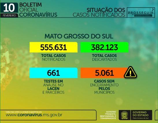 Com 846 infectados e 17 mortes em 24h, MS soma 3.070 óbitos por coronavírus