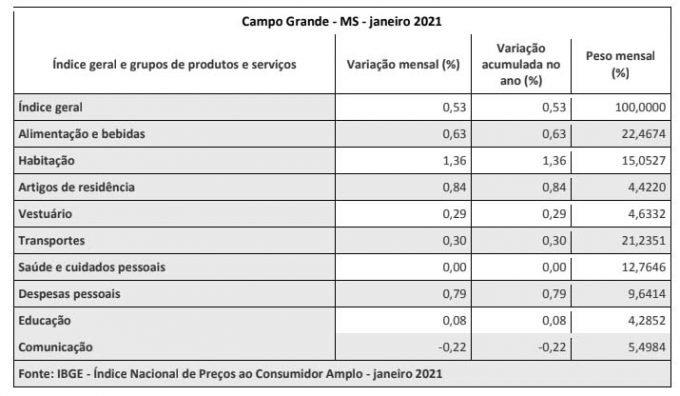 inflação