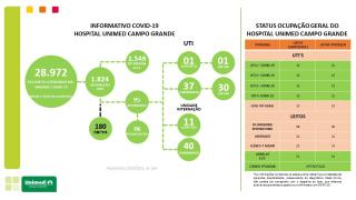 Com andar interditado, Unimed amanhece com todos leitos ocupados por pacientes com coronavírus