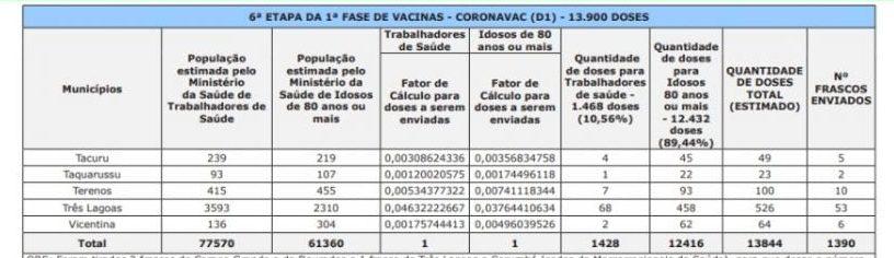 Novas doses de vacina chegam nesta quinta-feira a municípios; veja quanto cada um recebe
