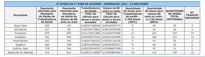 Novas doses de vacina chegam nesta quinta-feira a municípios; veja quanto cada um recebe