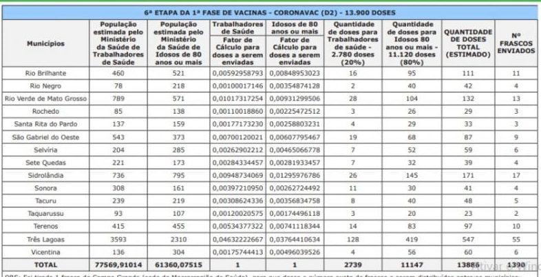 Novas doses de vacina chegam nesta quinta-feira a municípios; veja quanto cada um recebe