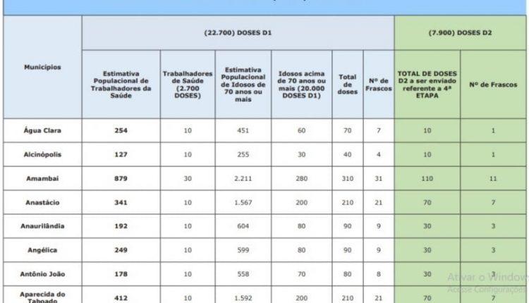 LISTA: Confira quantas doses de Coronavac cada cidade de MS recebe do 7º lote