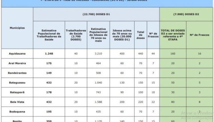 LISTA: Confira quantas doses de Coronavac cada cidade de MS recebe do 7º lote