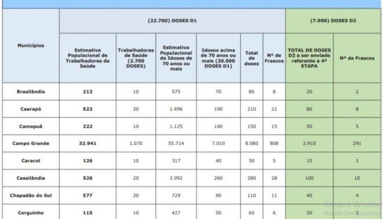 LISTA: Confira quantas doses de Coronavac cada cidade de MS recebe do 7º lote