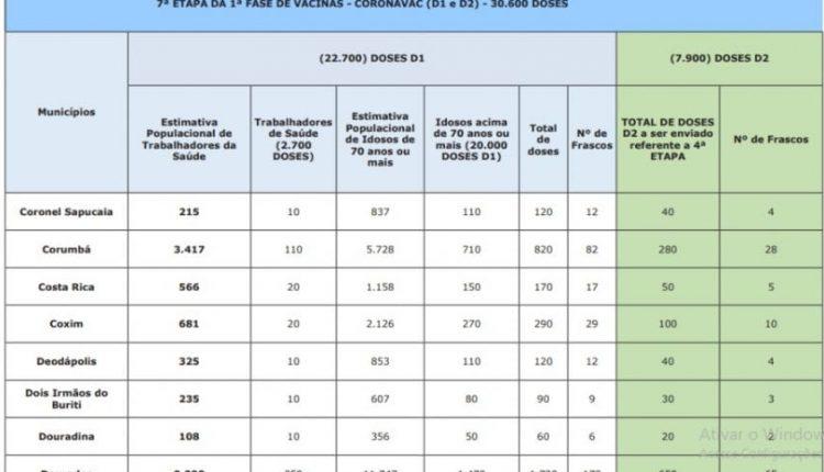 LISTA: Confira quantas doses de Coronavac cada cidade de MS recebe do 7º lote
