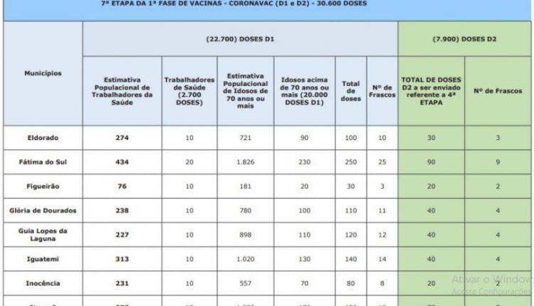 LISTA: Confira quantas doses de Coronavac cada cidade de MS recebe do 7º lote