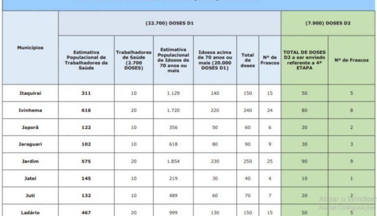 LISTA: Confira quantas doses de Coronavac cada cidade de MS recebe do 7º lote