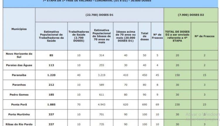 LISTA: Confira quantas doses de Coronavac cada cidade de MS recebe do 7º lote
