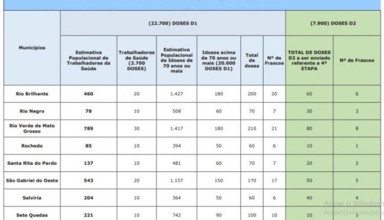 LISTA: Confira quantas doses de Coronavac cada cidade de MS recebe do 7º lote