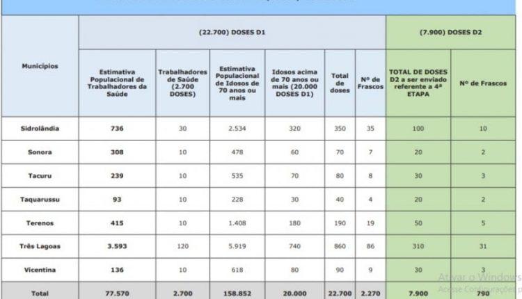 LISTA: Confira quantas doses de Coronavac cada cidade de MS recebe do 7º lote