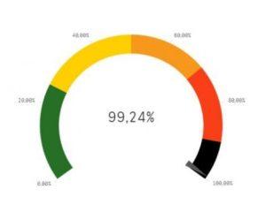 Após 7 dias de superlotação, ocupações de leitos UTI Covid-19 caem para 99% em MS