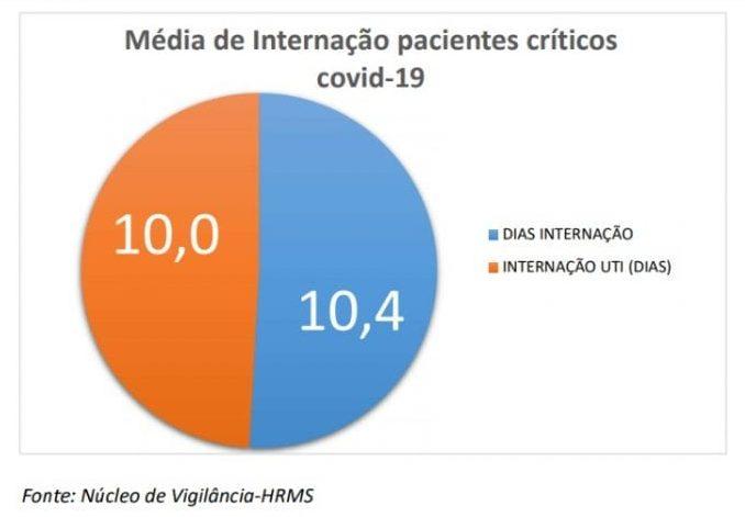 Vítimas do Covid-19 no hospital referência de MS levam média de 10 dias para morrer em UTIs
