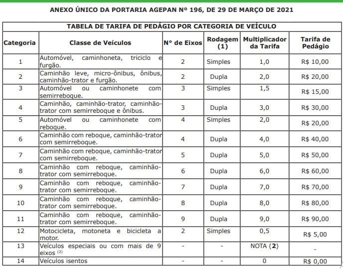 Sem duplicação e com acostamento, pedágio na MS-306 terá cobrança de até R$ 90
