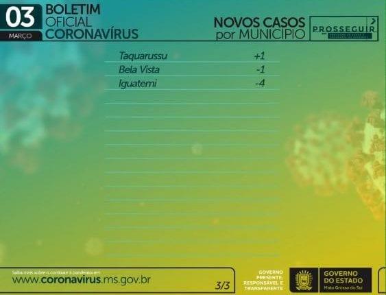 Com mil casos e 24 novas mortes, MS soma 184,1 mil infectados pelo coronavírus