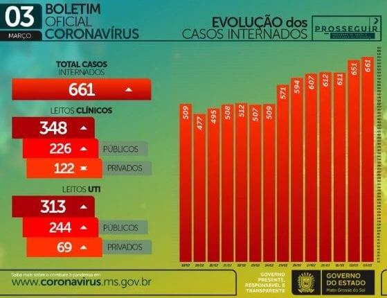 Com mil casos e 24 novas mortes, MS soma 184,1 mil infectados pelo coronavírus