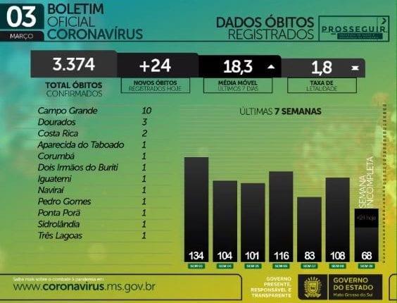 Com mil casos e 24 novas mortes, MS soma 184,1 mil infectados pelo coronavírus