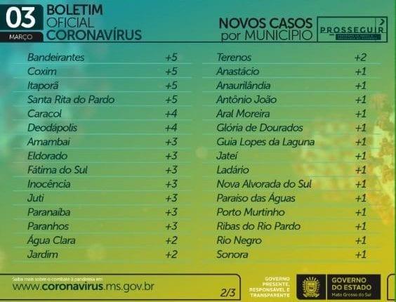 Com mil casos e 24 novas mortes, MS soma 184,1 mil infectados pelo coronavírus