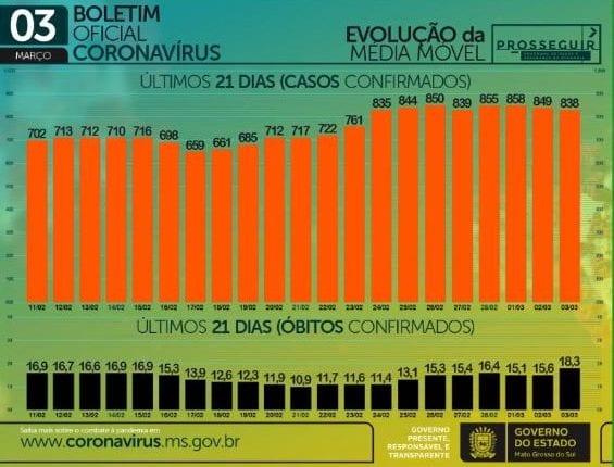 Com mil casos e 24 novas mortes, MS soma 184,1 mil infectados pelo coronavírus