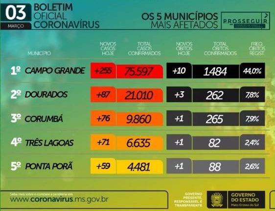 Com mil casos e 24 novas mortes, MS soma 184,1 mil infectados pelo coronavírus