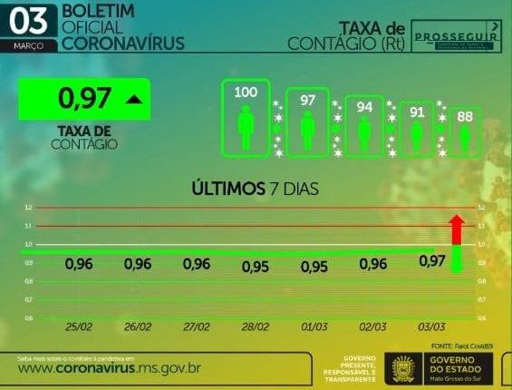 Com mil casos e 24 novas mortes, MS soma 184,1 mil infectados pelo coronavírus